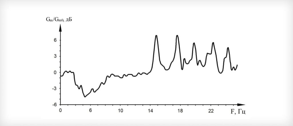 График спектральной плотности продуктивного терригенного пласта